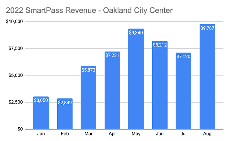 Graphic displaying 2022 SmartPass parking revenue for the Oakland City Center garage 